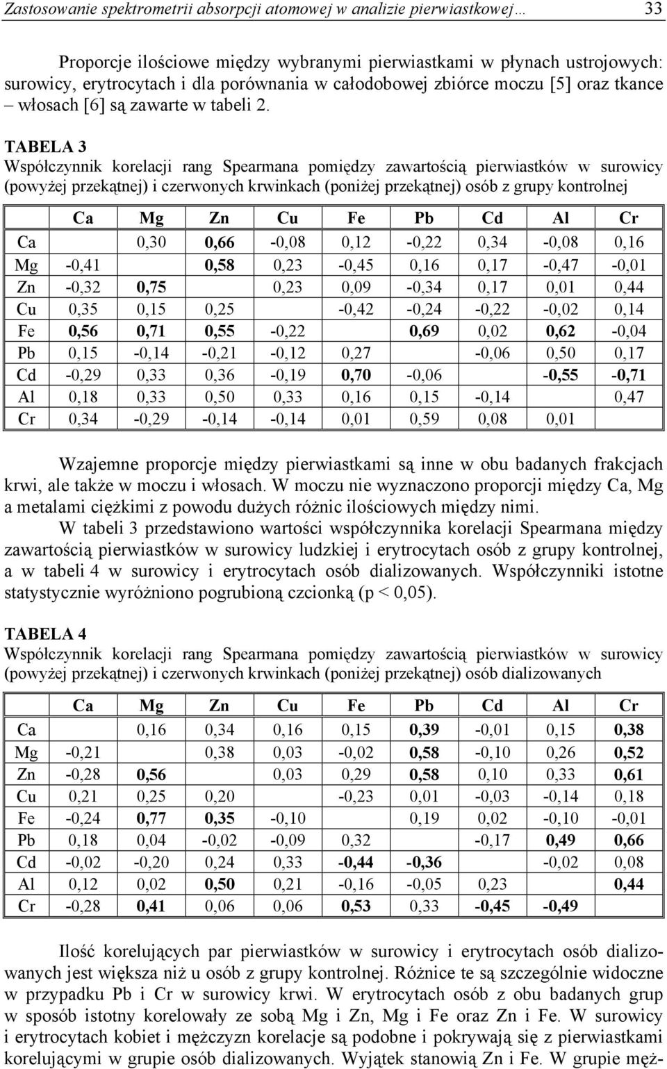 TABELA 3 Współczynnik korelacji rang Spearmana pomiędzy zawartością pierwiastków w surowicy (powyżej przekątnej) i czerwonych krwinkach (poniżej przekątnej) osób z grupy kontrolnej Ca Mg Zn Cu Fe Pb