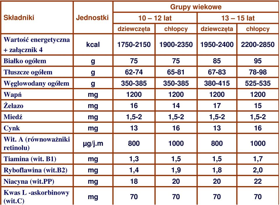 1200 1200 1200 1200 śelazo mg 16 14 17 15 Miedź mg 1,5-2 1,5-2 1,5-2 1,5-2 Cynk mg 13 16 13 16 Wit. A (równowaŝniki retinolu) µg/j.