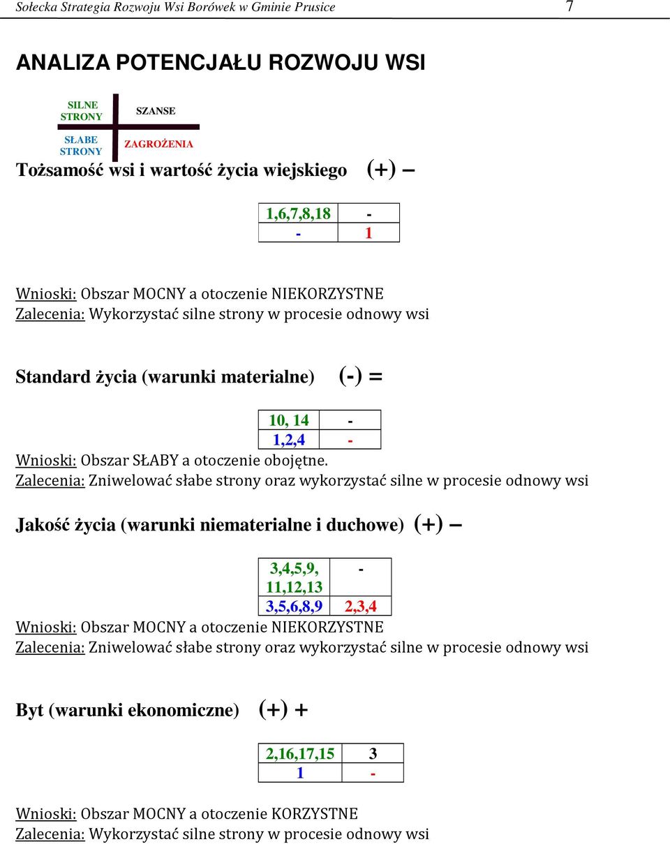 Zalecenia: Zniwelować słabe strony oraz wykorzystać silne w procesie odnowy wsi Jako ycia (warunki niematerialne i duchowe) (+) 3,4,5,9, - 11,12,13 3,5,6,8,9 2,3,4 Wnioski: Obszar MOCNY a otoczenie