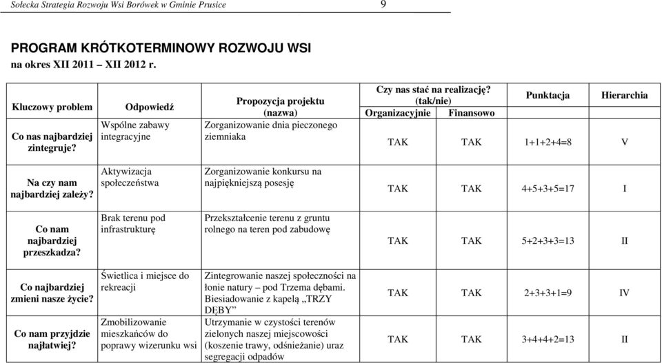 (tak/nie) Punktacja Hierarchia Organizacyjnie Finansowo TAK TAK 1+1+2+4=8 V Na czy nam najbardziej zale y?