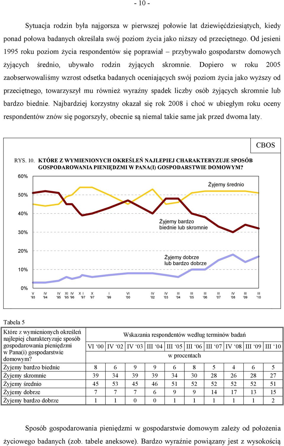 Dopiero w roku 2005 zaobserwowaliśmy wzrost odsetka badanych oceniających swój poziom życia jako wyższy od przeciętnego, towarzyszył mu również wyraźny spadek liczby osób żyjących skromnie lub bardzo