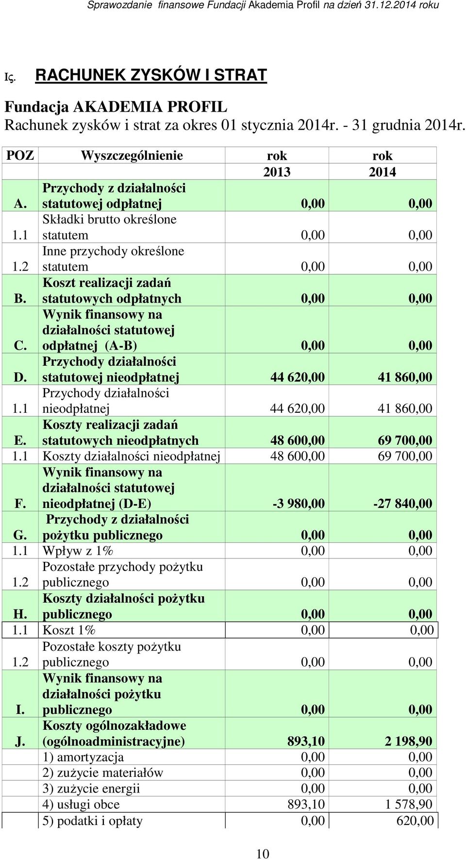 Wynik finansowy na działalności statutowej odpłatnej (A-B) 0,00 0,00 D. Przychody działalności statutowej nieodpłatnej 44 620,00 41 860,00 1.