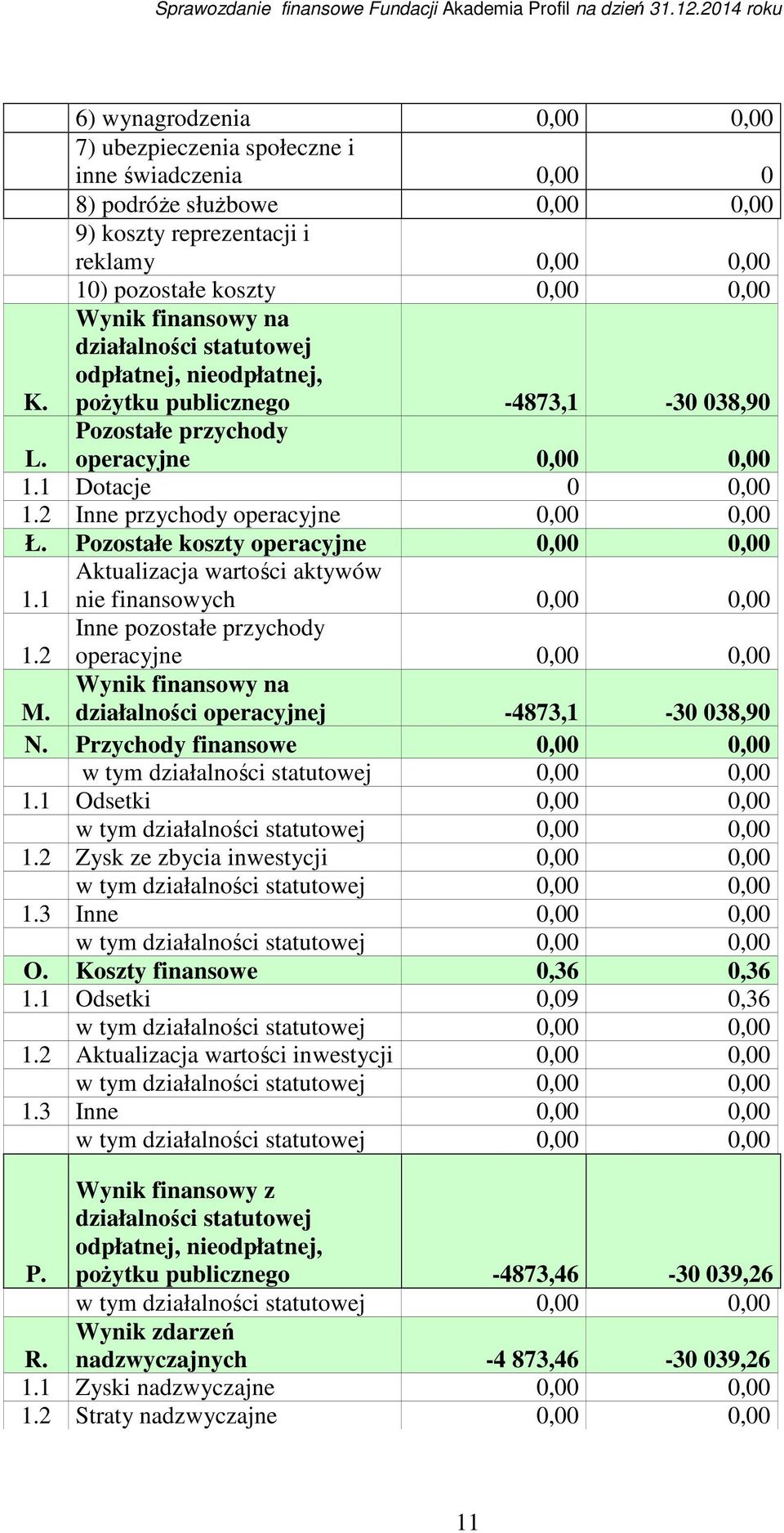 2 Inne przychody operacyjne 0,00 0,00 Ł. Pozostałe koszty operacyjne 0,00 0,00 1.1 1.