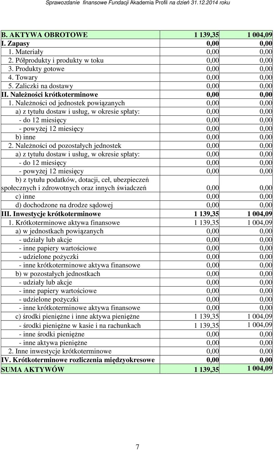 Należności od jednostek powiązanych 0,00 0,00 a) z tytułu dostaw i usług, w okresie spłaty: 0,00 0,00 - do 12 miesięcy 0,00 0,00 - powyżej 12 miesięcy 0,00 0,00 b) inne 0,00 0,00 2.