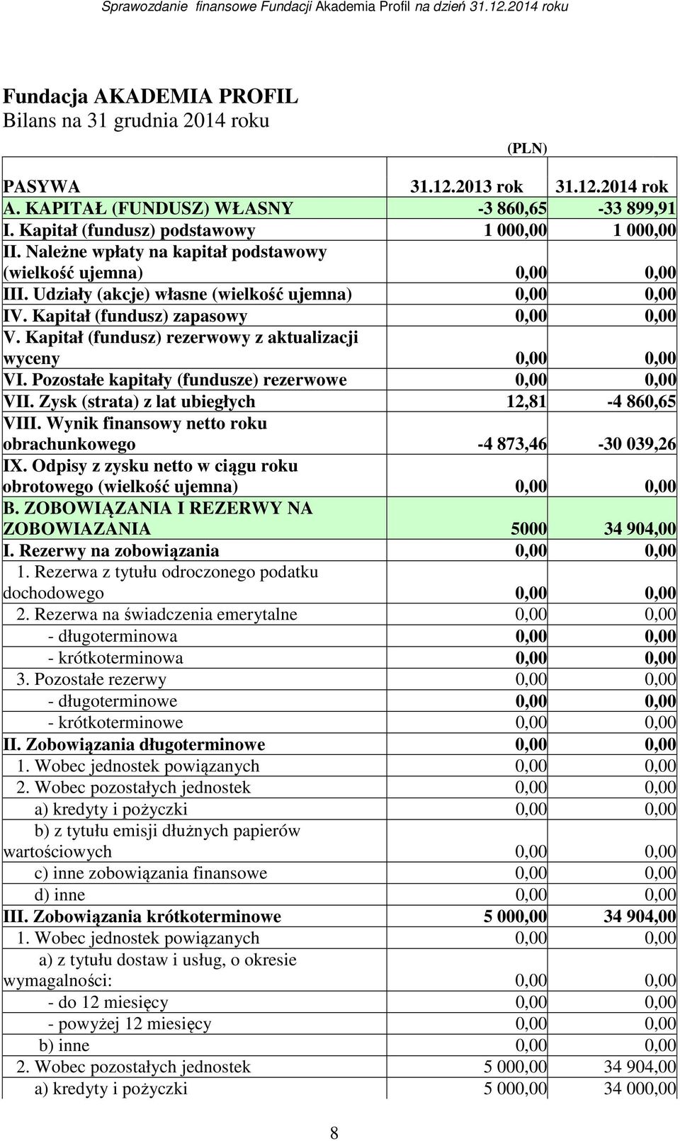 Kapitał (fundusz) rezerwowy z aktualizacji wyceny 0,00 0,00 VI. Pozostałe kapitały (fundusze) rezerwowe 0,00 0,00 VII. Zysk (strata) z lat ubiegłych 12,81-4 860,65 VIII.