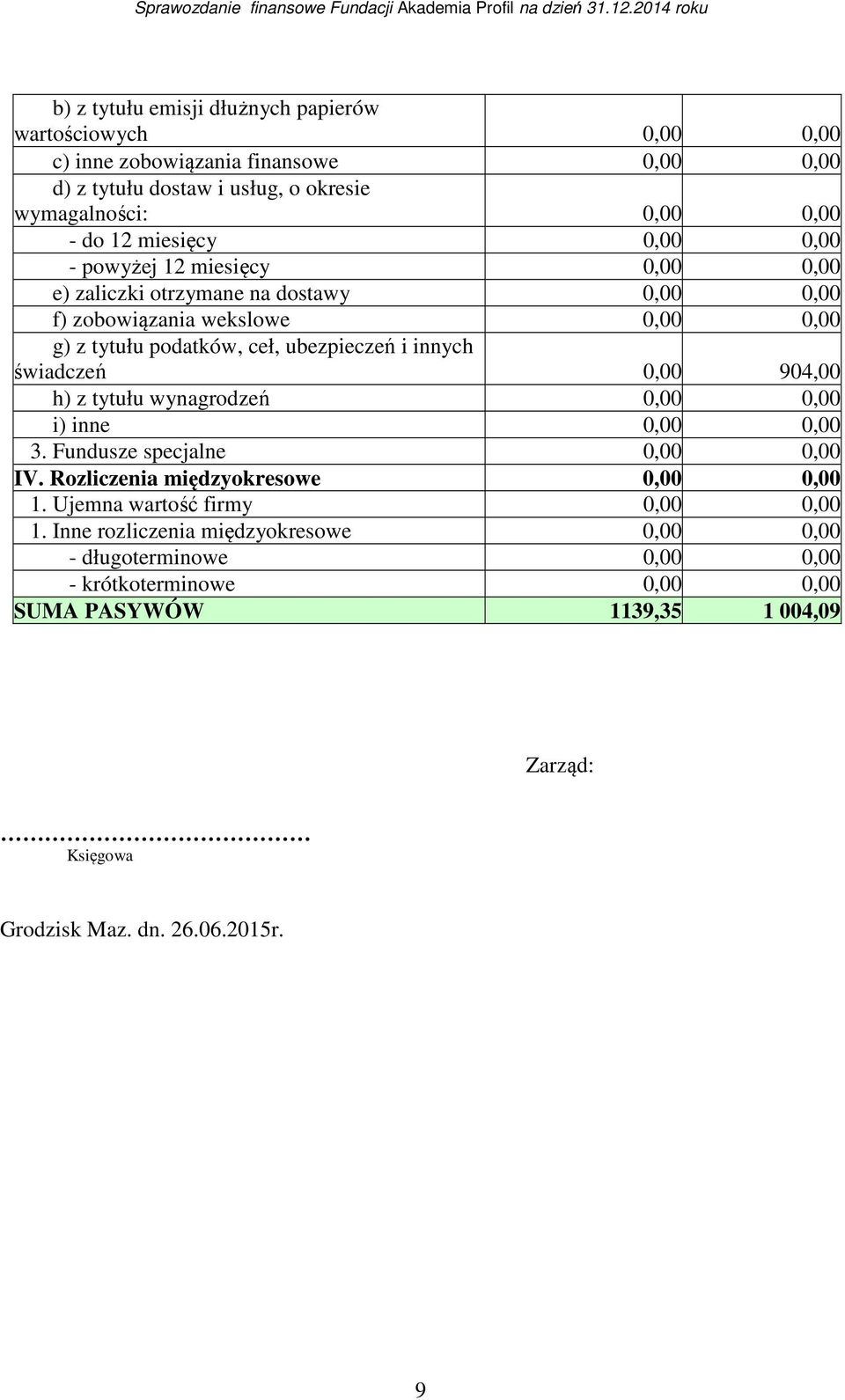 świadczeń 0,00 904,00 h) z tytułu wynagrodzeń 0,00 0,00 i) inne 0,00 0,00 3. Fundusze specjalne 0,00 0,00 IV. Rozliczenia międzyokresowe 0,00 0,00 1.