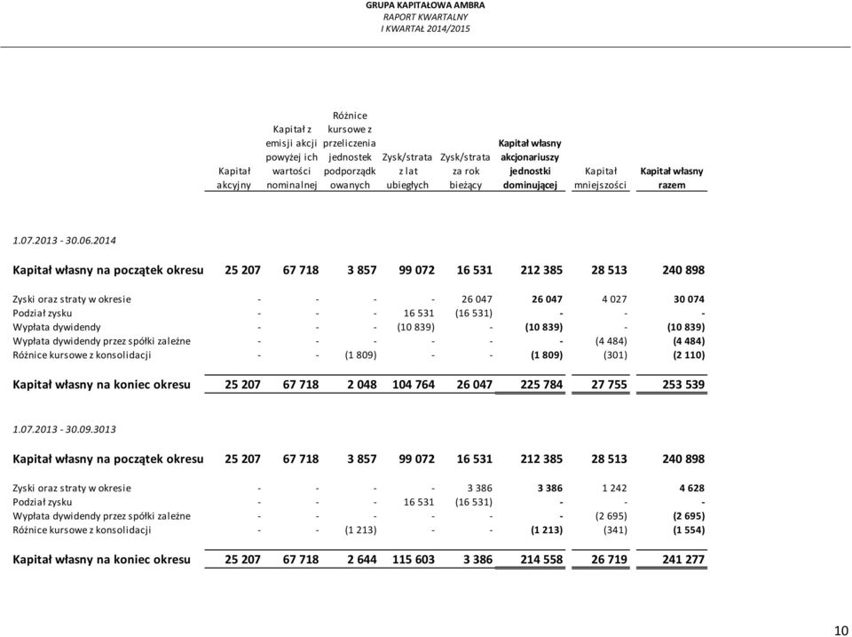 2014 Kapitał własny na początek okresu 25 207 67 718 3 857 99 072 16 531 212 385 28 513 240 898 Zyski oraz straty w okresie - - - - 26 047 26 047 4 027 30 074 Podział zysku - - - 16 531 (16 531) - -