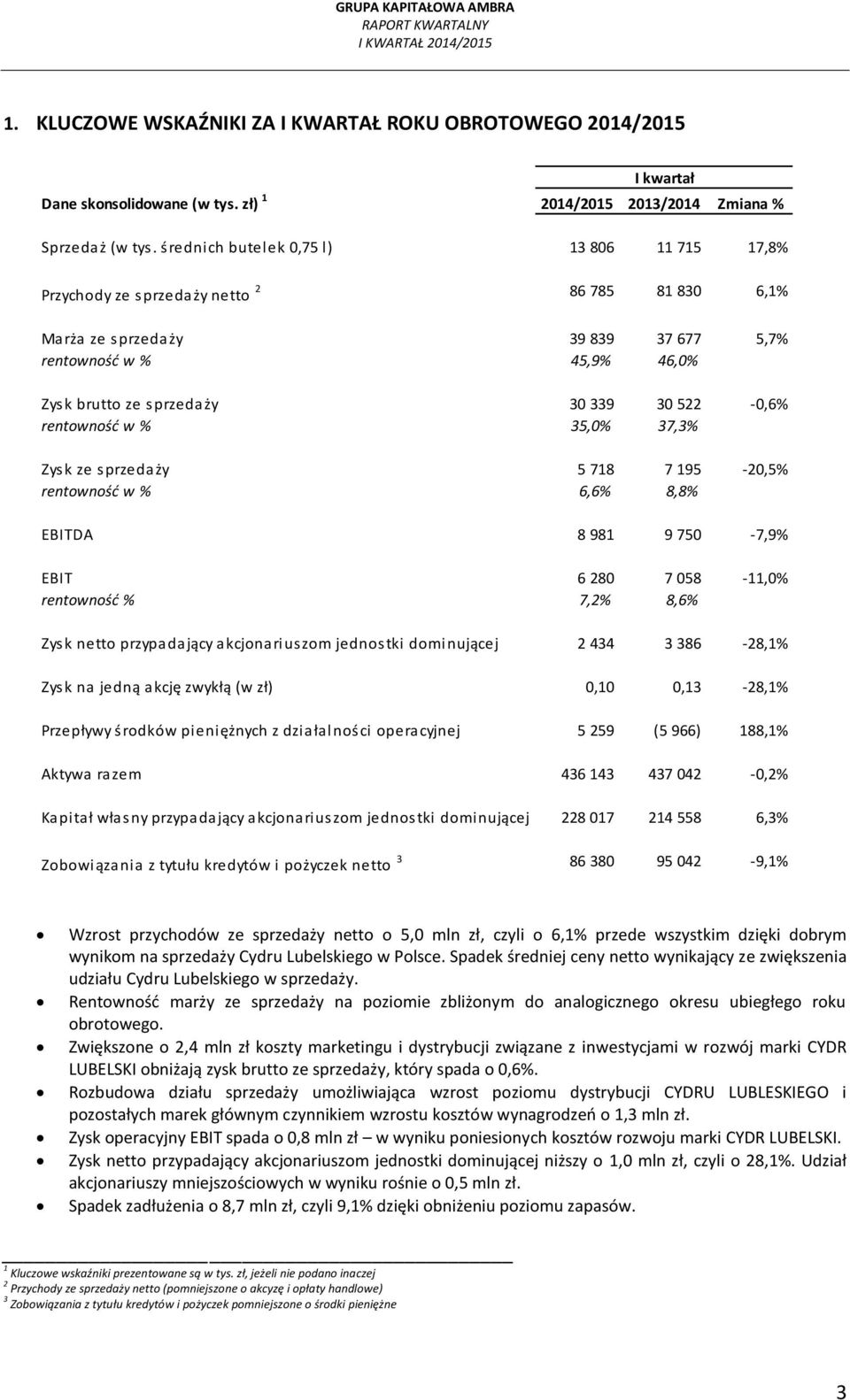 522-0,6% rentowność w % 35,0% 37,3% Zysk ze sprzedaży 5 718 7 195-20,5% rentowność w % 6,6% 8,8% EBITDA 8 981 9 750-7,9% EBIT 6 280 7 058-11,0% rentowność % 7,2% 8,6% Zysk netto przypadający