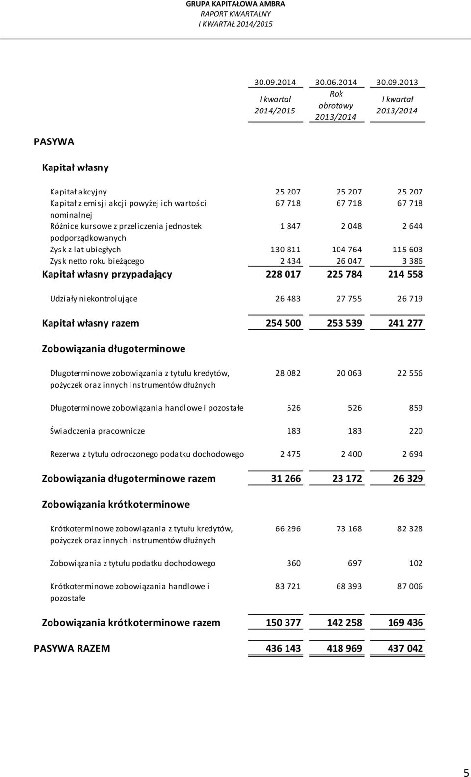 2014 2013 Rok obrotowy PASYWA Kapitał własny Kapitał akcyjny 25 207 25 207 25 207 Kapitał z emisji akcji powyżej ich wartości 67 718 67 718 67 718 nominalnej Różnice kursowe z przeliczenia jednostek