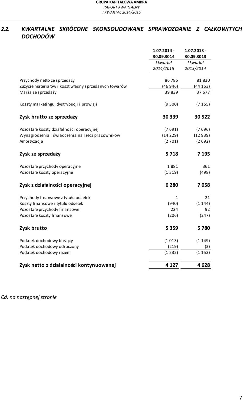 3013 Przychody netto ze sprzedaży 86 785 81 830 Zużycie materiałów i koszt własny sprzedanych towarów (46 946) (44 153) Marża ze sprzedaży 39 839 37 677 Koszty marketingu, dystrybucji i prowizji (9