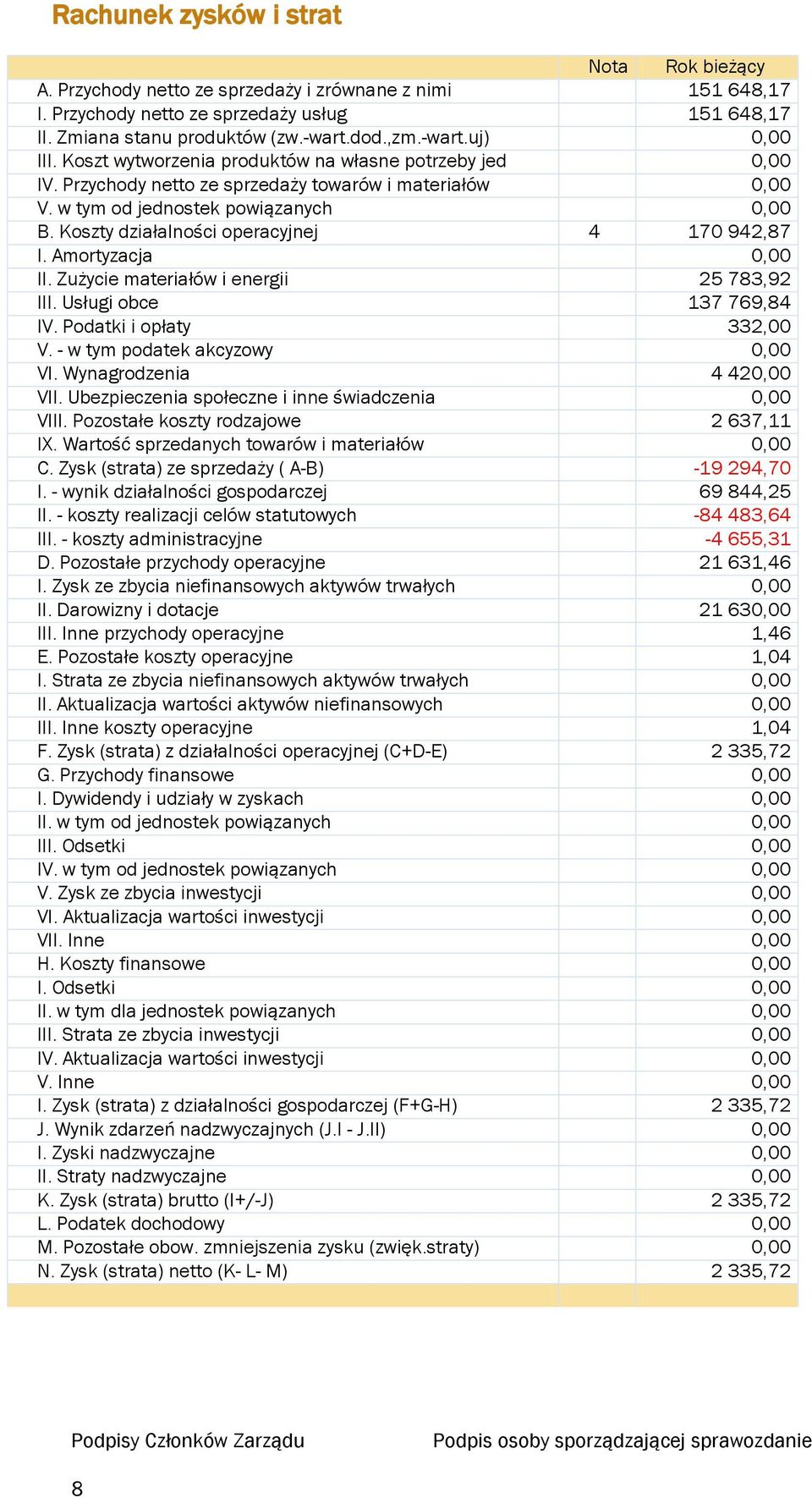 Koszty działalności operacyjnej 4 170 942,87 I. Amortyzacja 0,00 II. Zużycie materiałów i energii 25 783,92 III. Usługi obce 137 769,84 IV. Podatki i opłaty 332,00 V. - w tym podatek akcyzowy 0,00 VI.