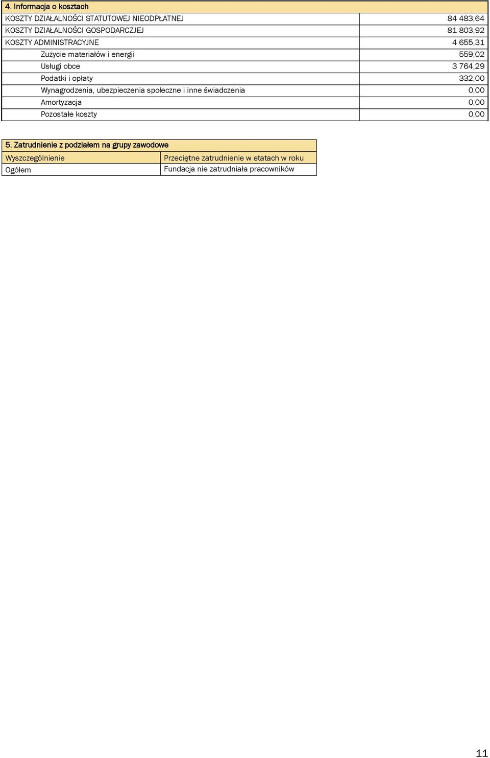 Wynagrodzenia, ubezpieczenia społeczne i inne świadczenia 0,00 Amortyzacja 0,00 Pozostałe koszty 0,00 5.