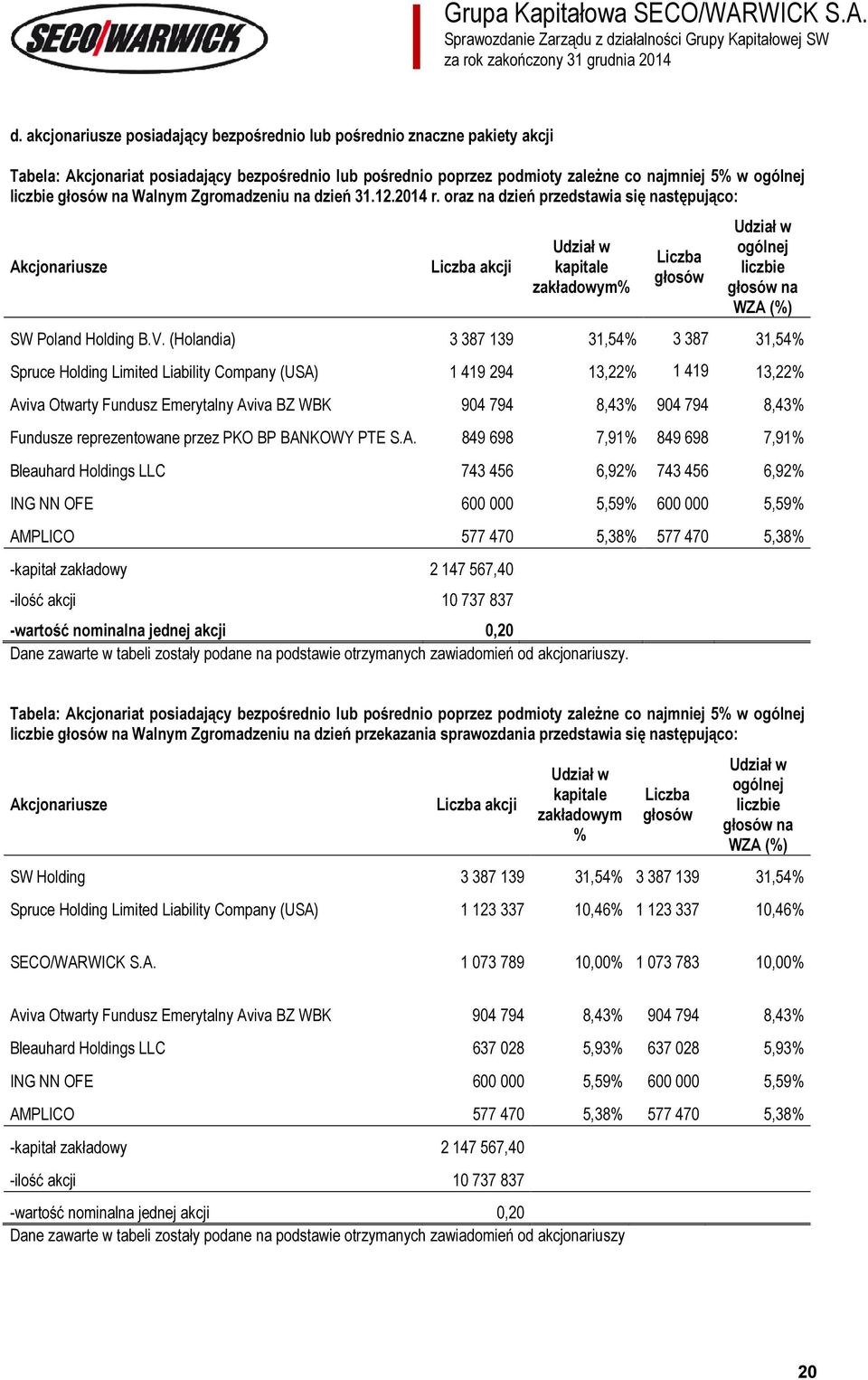 oraz na dzień przedstawia się następująco: Akcjonariusze Liczba akcji Udział w kapitale zakładowym% Liczba głosów Udział w ogólnej liczbie głosów na WZA (%) SW Poland Holding B.V.