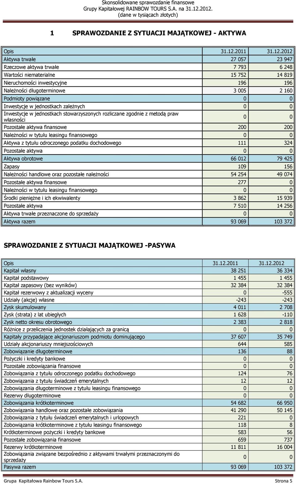 2012 Aktywa trwałe 27 057 23 947 Rzeczowe aktywa trwałe 7 793 6 248 Wartości niematerialne 15 752 14 819 Nieruchomości inwestycyjne 196 196 Należności długoterminowe 3 005 2 160 Podmioty powiązane 0