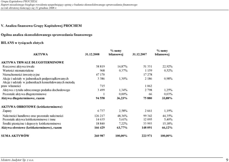 2007 % sumy bilansowej AKTYWA TRWAŁE DŁUGOTERMINOWE Rzeczowe aktywa trwałe 38 819 14,87% 51 331 22,92% Wartości niematerialene 968 0,37% 1 159 0,52% Nieruchomości inwestycyjne 47 170 17 278 Akcje i