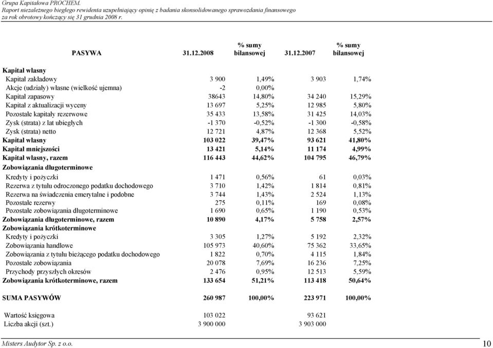 2007 % sumy bilansowej Kapitał własny Kapitał zakładowy 3 900 1,49% 3 903 1,74% Akcje (udziały) własne (wielkość ujemna) -2 0,00% Kapitał zapasowy 38643 14,80% 34 240 15,29% Kapitał z aktualizacji