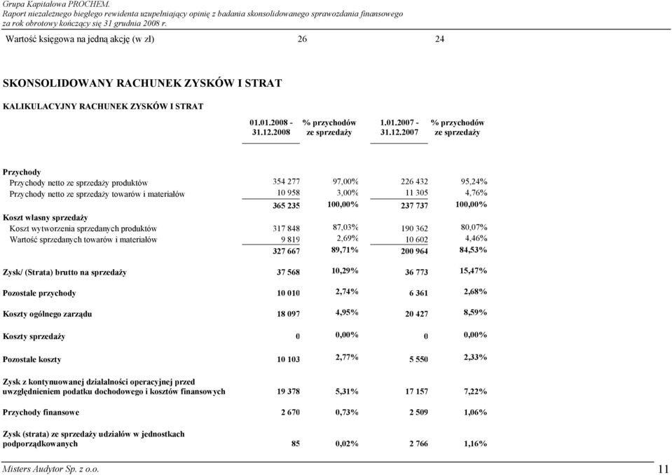 2007 % przychodów ze sprzedaży Przychody Przychody netto ze sprzedaży produktów 354 277 97,00% 226 432 95,24% Przychody netto ze sprzedaży towarów i materiałów 10 958 3,00% 11 305 4,76% 365 235