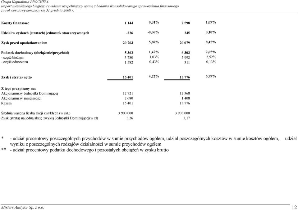 Akcjonariuszy Jednostki Dominującej 12 721 12 368 Akcjonariuszy mniejszości 2 680 1 408 Razem 15 401 13 776 Średnia ważona liczba akcji zwykłych (w szt.