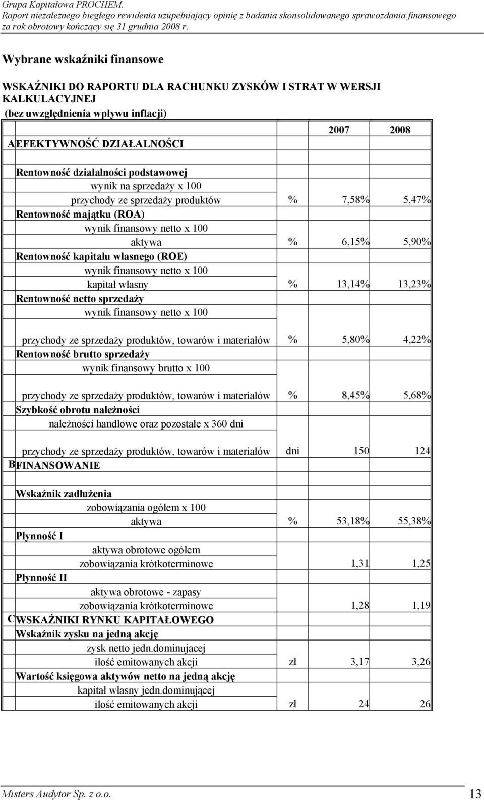 finansowy netto x 100 kapitał własny % 13,14% 13,23% Rentowność netto sprzedaży wynik finansowy netto x 100 przychody ze sprzedaży produktów, towarów i materiałów % 5,80% 4,22% Rentowność brutto