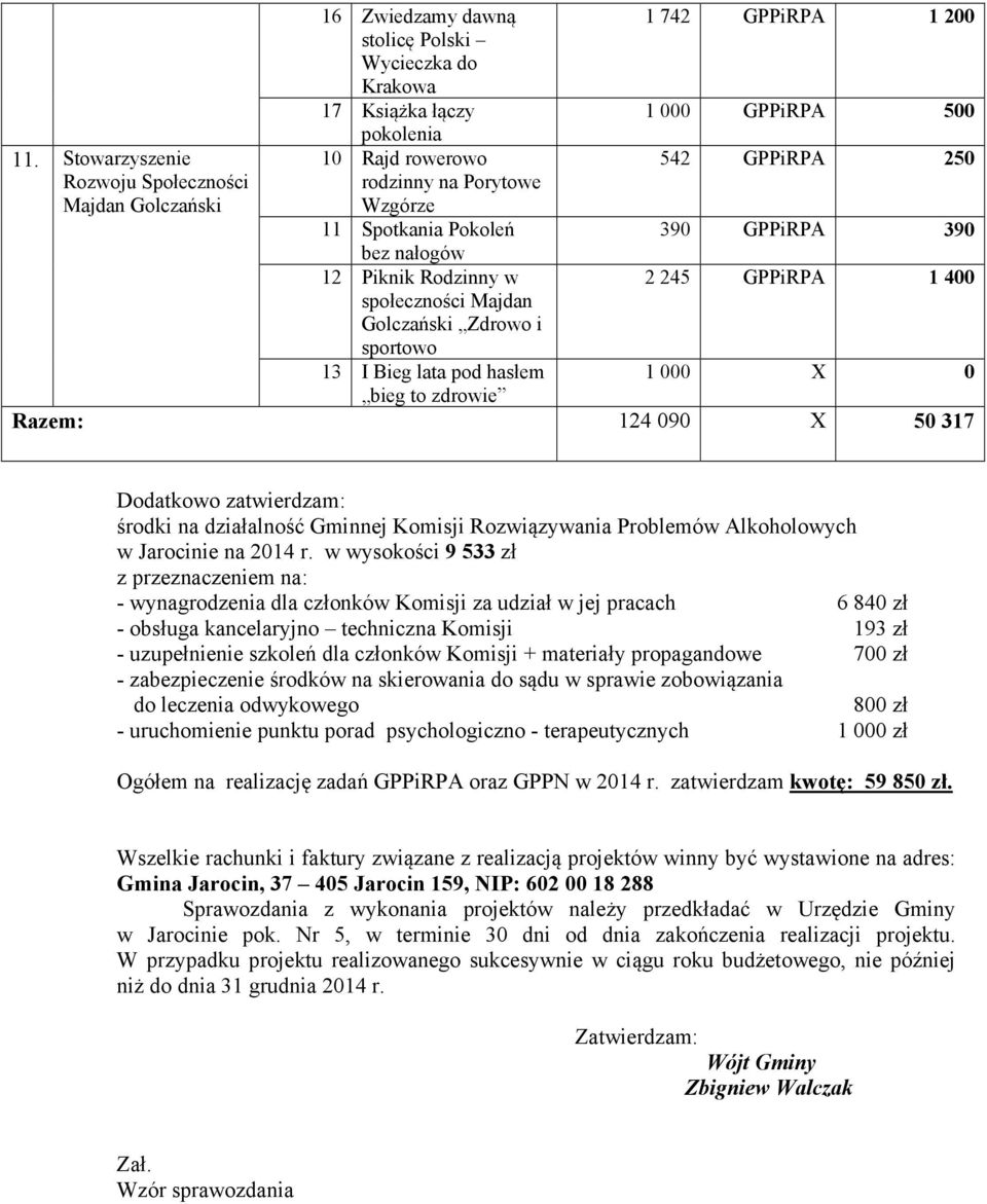 390 2 245 GPPiRPA 1 400 1 000 X 0 Razem: 124 090 X 50 317 Dodatkowo zatwierdzam: środki na działalność Gminnej Komisji Rozwiązywania Problemów Alkoholowych w Jarocinie na 2014 r.