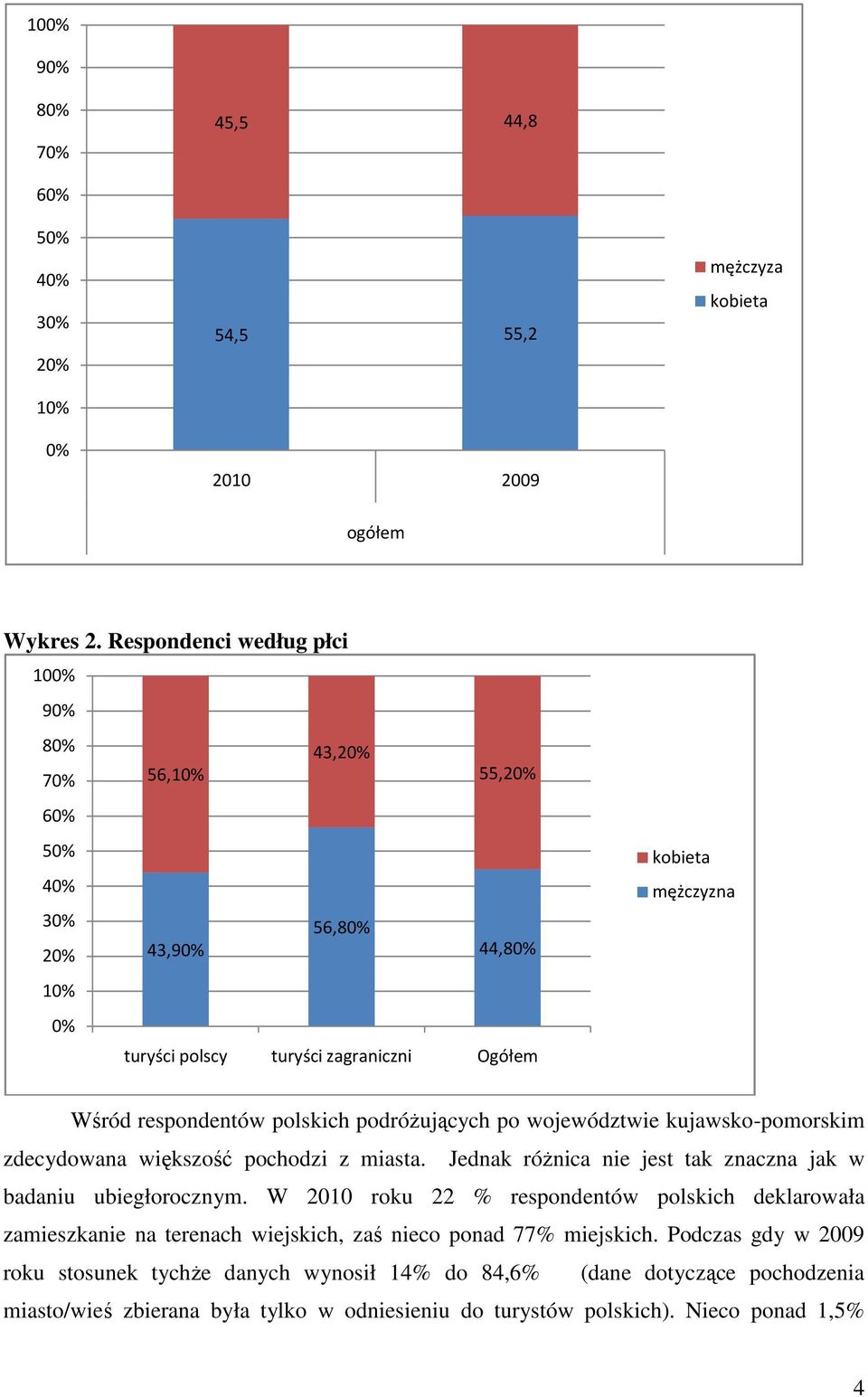 polskich podróŝujących po województwie kujawsko-pomorskim zdecydowana większość pochodzi z miasta. Jednak róŝnica nie jest tak znaczna jak w badaniu ubiegłorocznym.