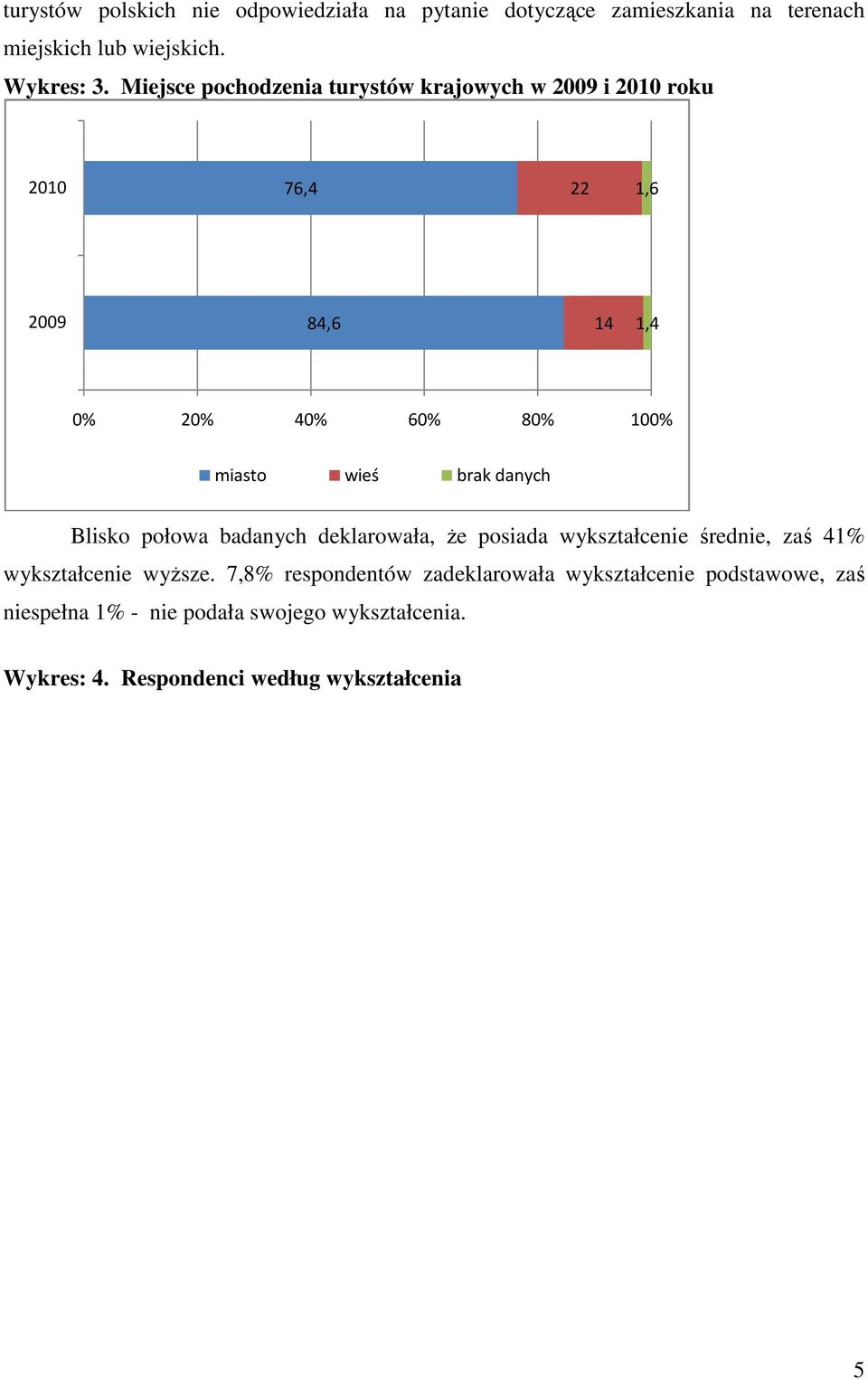 brak danych Blisko połowa badanych deklarowała, Ŝe posiada wykształcenie średnie, zaś 41% wykształcenie wyŝsze.