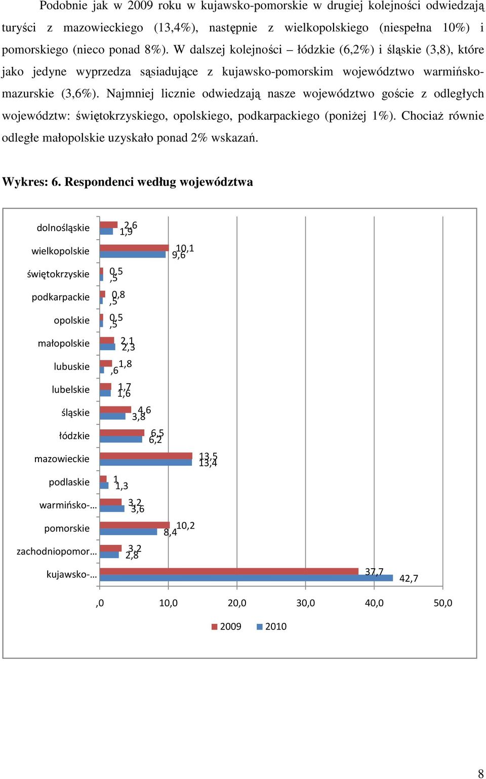 Najmniej licznie odwiedzają nasze województwo goście z odległych województw: świętokrzyskiego, opolskiego, podkarpackiego (poniŝej 1%). ChociaŜ równie odległe małopolskie uzyskało ponad 2% wskazań.