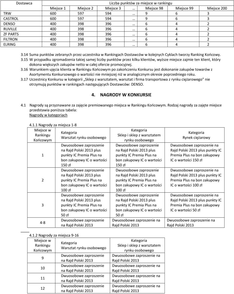 3.15 W przypadku zgromadzenia takiej samej liczby punktów przez kilku klientów, wyższe miejsce zajmie ten klient, który dokona większych zakupów netto w całej ofercie promocyjnej. 3.