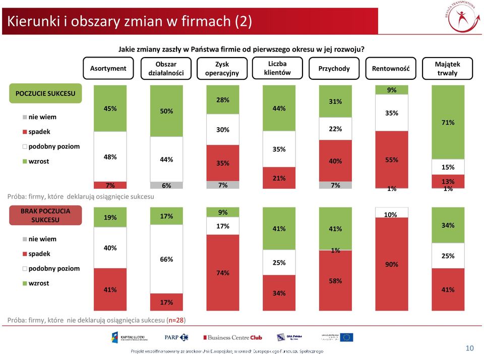 2 30% 4 3 22% 35% 7 podobny poziom 35% 4 wzrost 4 35% 40% 55% 15% 6% 2 13% Próba: firmy, które deklarują osiągnięcie sukcesu BRAK