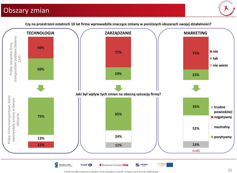 TECHNOLOGIA ZARZĄDZANIE MARKETING Próba: wszystkie firmy transportowe poddane badaniu CATI 50% 50% 7 75% 2 25% nie