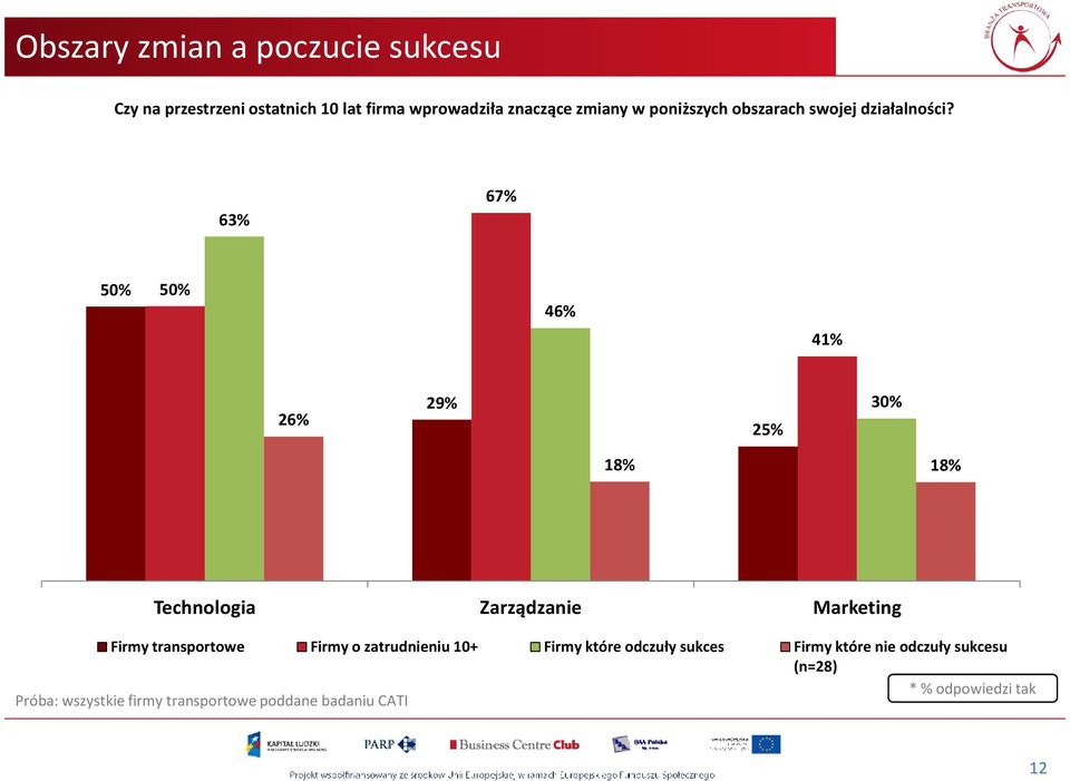 63% 6 50% 50% 46% 4 26% 2 25% 30% 1 1 Technologia Zarządzanie Marketing Firmy transportowe Firmy o