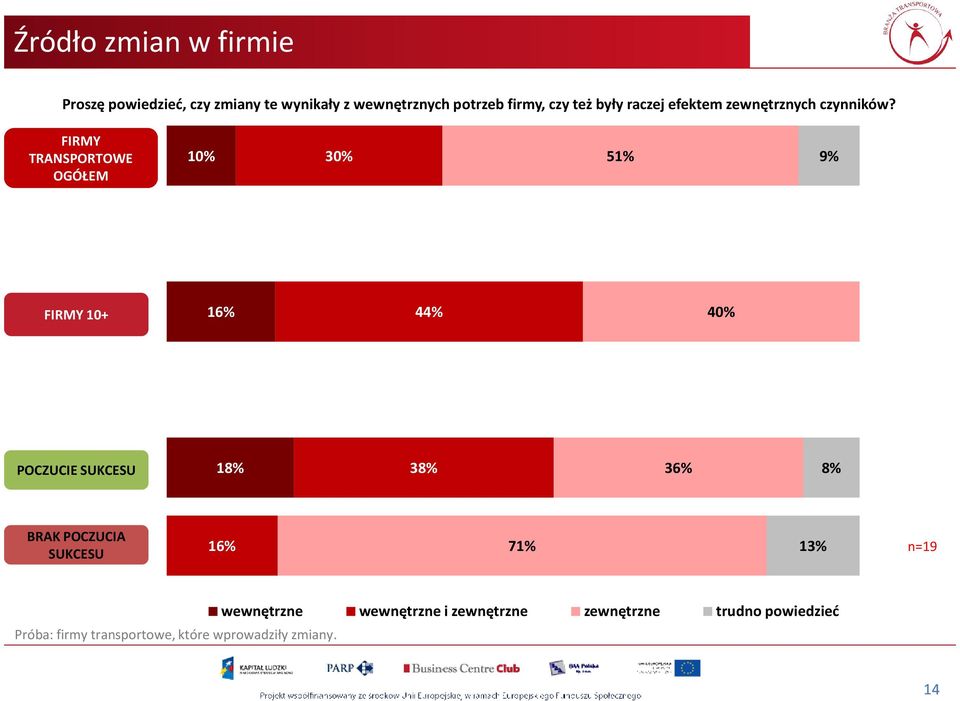 FIRMY TRANSPORTOWE 30% 5 16% 4 40% POCZUCIE 1 3 36% BRAK POCZUCIA 16% 7 13% n=19