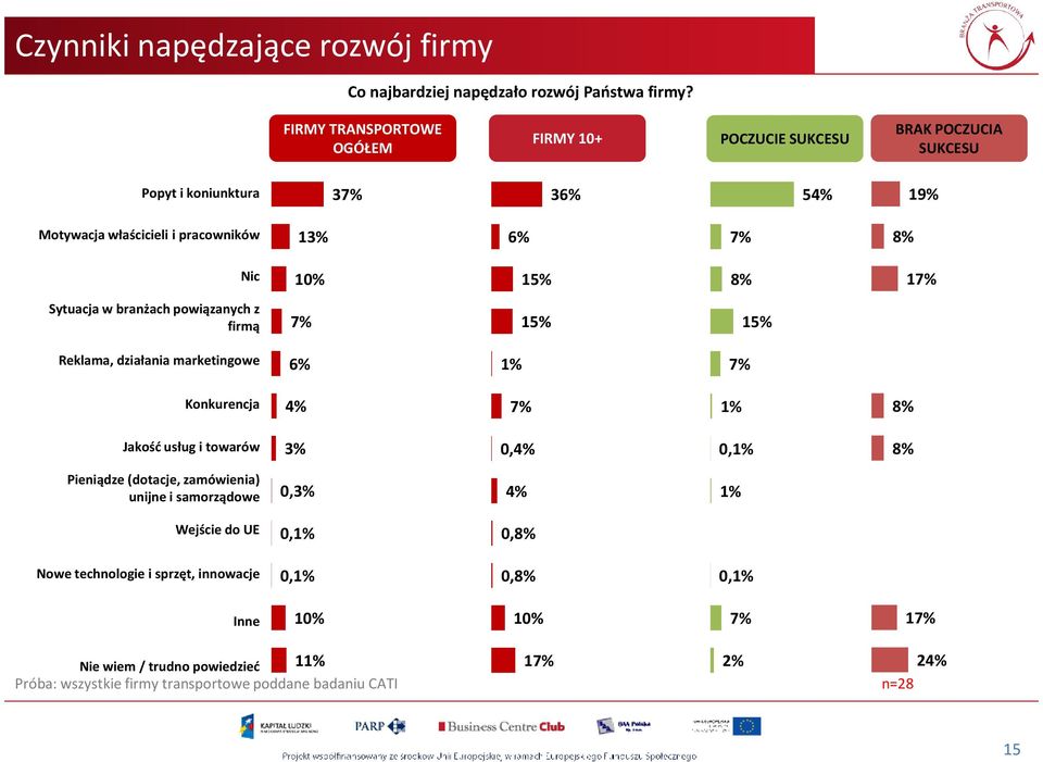 branżach powiązanych z firmą 15% 15% Reklama, działania marketingowe 6% Konkurencja Jakość usług i towarów 3% 0, 0, Pieniądze (dotacje,