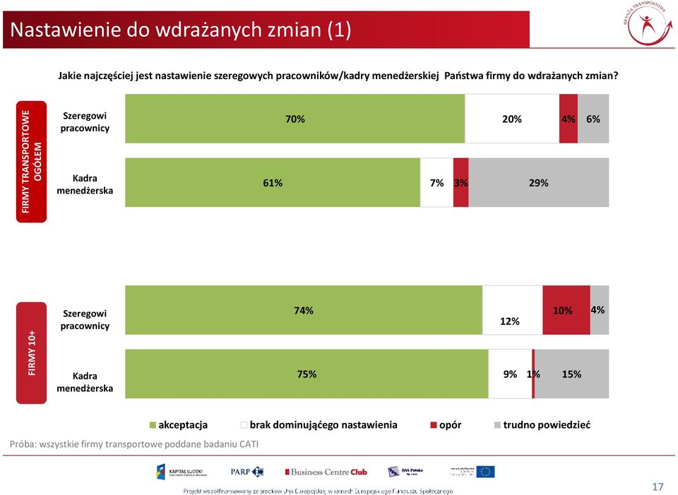 FIRMY TRANSPORTOWE Szeregowi pracownicy Kadra menedżerska 6 70% 3% 20% 2 6% Szeregowi pracownicy 7