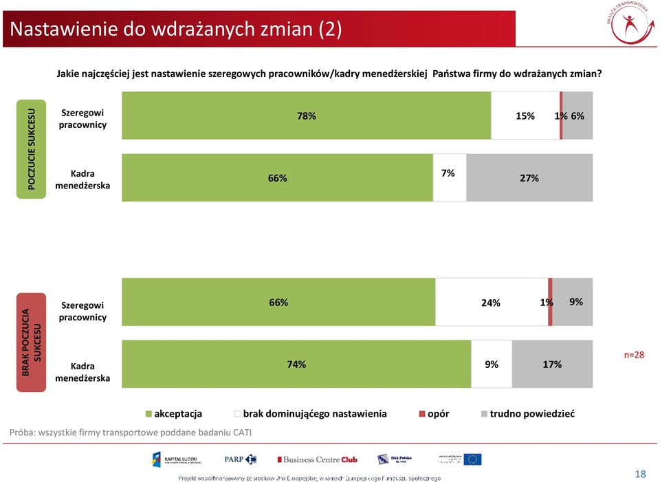 POCZUCIE Szeregowi pracownicy Kadra menedżerska 66% 7 15% 2 6% BRAK POCZUCIA Szeregowi pracownicy