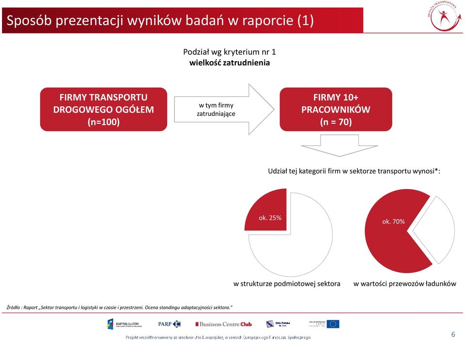 sektorze transportu wynosi*: ok. 25% ok.