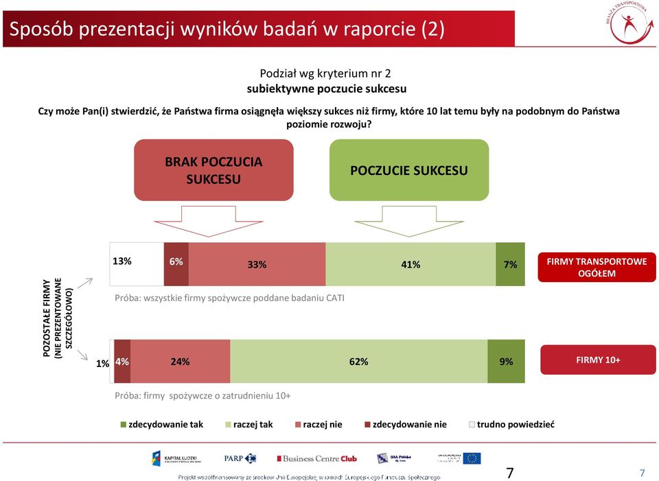 BRAK POCZUCIA POCZUCIE 13% 6% 33% 4 FIRMY TRANSPORTOWE POZOSTAŁE FIRMY (NIE PREZENTOWANE SZCZEGÓŁOWO) Próba: wszystkie firmy