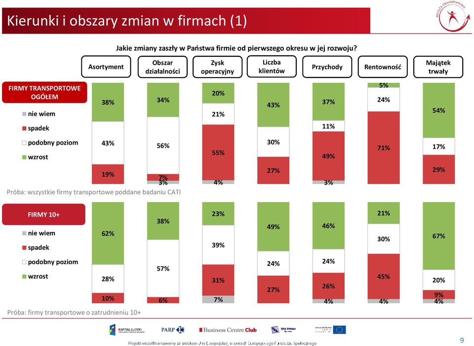 20% 2 43% 3 5% 2 5 spadek 1 podobny poziom 43% 56% 30% 55% wzrost 4 2 1 3% 3% Próba: wszystkie firmy transportowe poddane badaniu