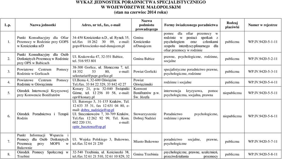 owe Centrum Pomocy Rodzinie w Oświęcimiu Ośrodek Interwencji Kryzysowej przy Konwencie Bonifratrów Ośrodek Poradnictwa i Terapii Rodzin 34-450 Krościenko n.d., ul. Rynek 35, tel.