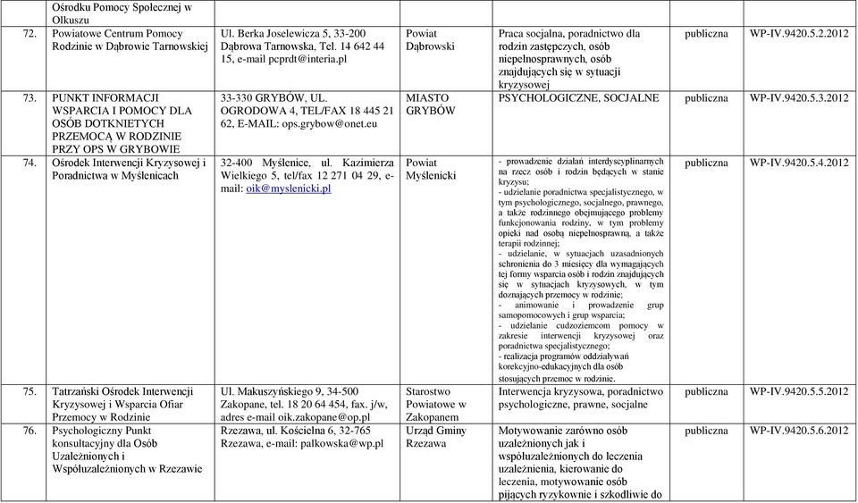 Psychologiczny Punkt konsultacyjny dla Osób Uzależnionych i Współuzależnionych w Rzezawie Ul. Berka Joselewicza 5, 33-200 Dąbrowa Tarnowska, Tel. 14 642 44 15, e-mail pcprdt@interia.