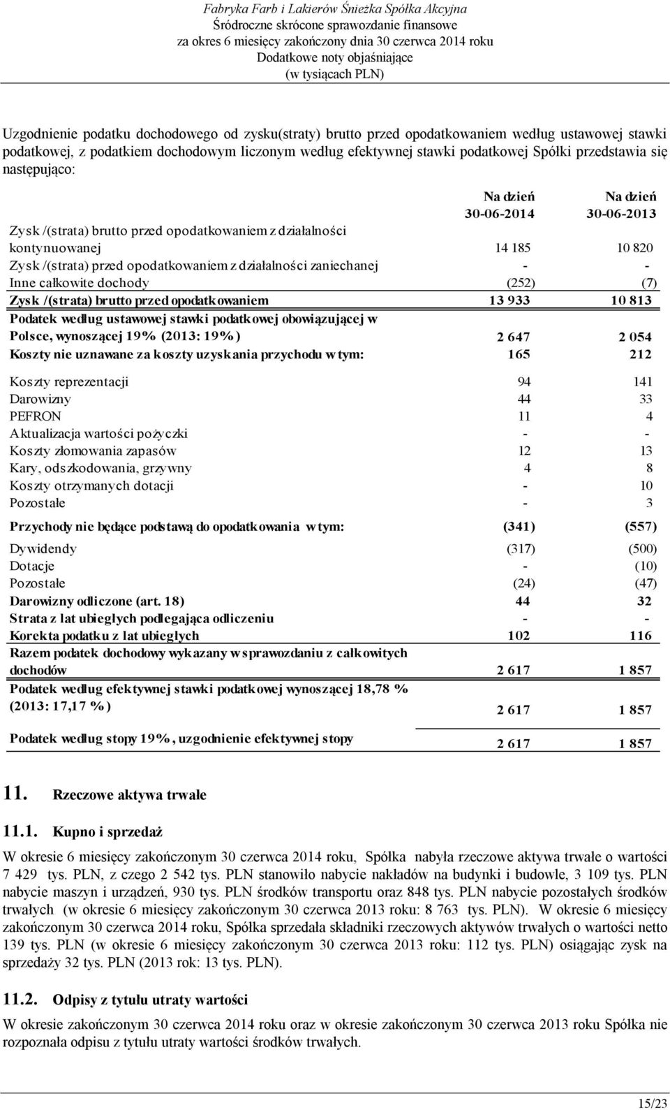 zaniechanej - - Inne całkowite dochody (252) (7) Zysk /(strata) brutto przed opodatkowaniem 13 933 10 813 Podatek według ustawowej stawki podatkowej obowiązującej w Polsce, wynoszącej 19% (2013: 19%