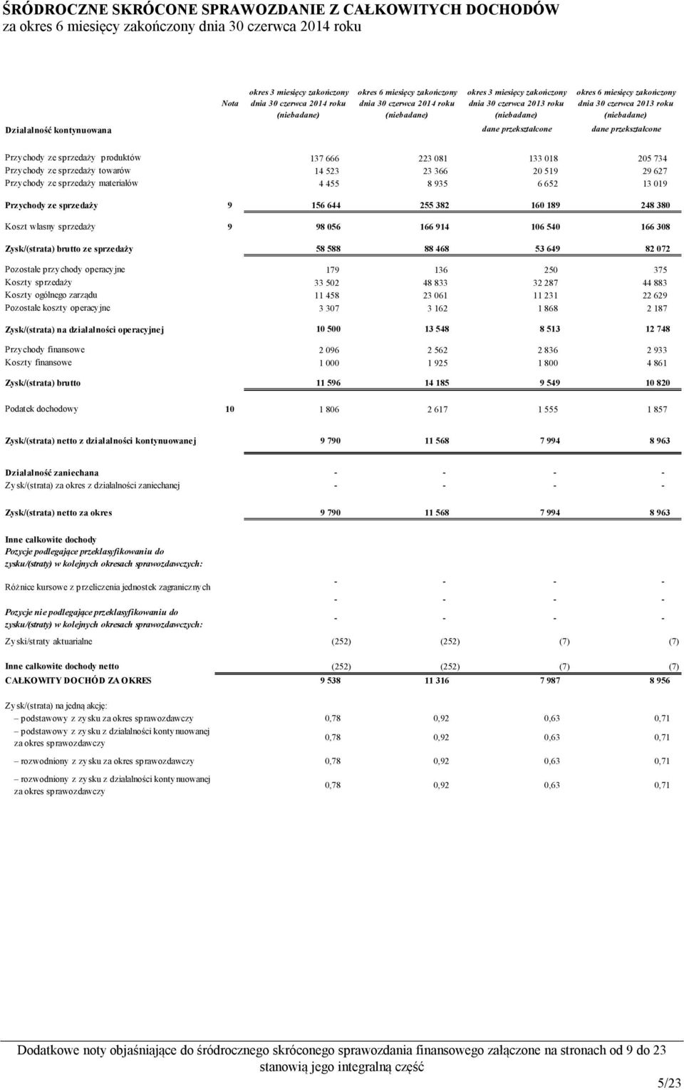 Przychody ze sprzedaży produktów 137 666 223 081 133 018 205 734 Przychody ze sprzedaży towarów 14 523 23 366 20 519 29 627 Przychody ze sprzedaży materiałów 4 455 8 935 6 652 13 019 Przychody ze