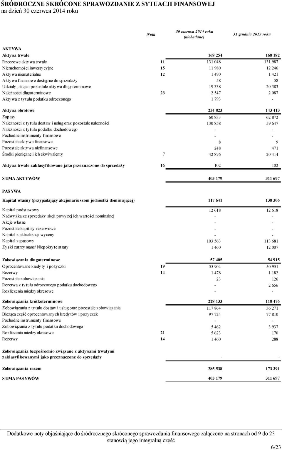 19 338 20 383 Należności długoterminowe 23 2 547 2 087 Aktywa z tytułu podatku odroczonego 1 793 - Aktywa obrotowe 234 823 143 413 Zapasy 60 833 62 872 Należności z tytułu dostaw i usług oraz