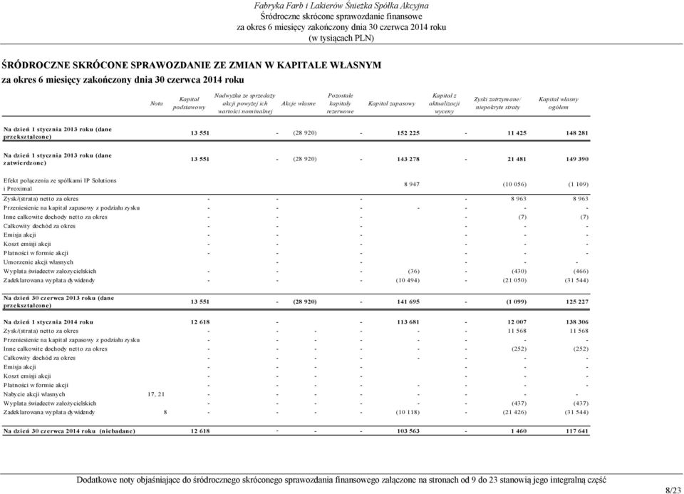 dzień 1 stycznia 2013 roku (dane zatwierdzone) 13 551 - (28 920) - 143 278-21 481 149 390 Efekt połączenia ze spółkami IP Solutions i Proximal 8 947 (10 056) (1 109) Zysk/(strata) netto za okres - -