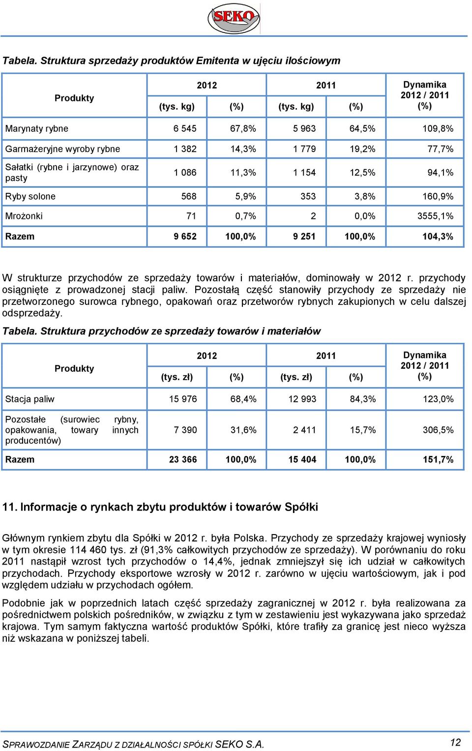 5,9% 353 3,8% 160,9% Mrożonki 71 0,7% 2 0,0% 3555,1% Razem 9 652 100,0% 9 251 100,0% 104,3% W strukturze przychodów ze sprzedaży towarów i materiałów, dominowały w 2012 r.