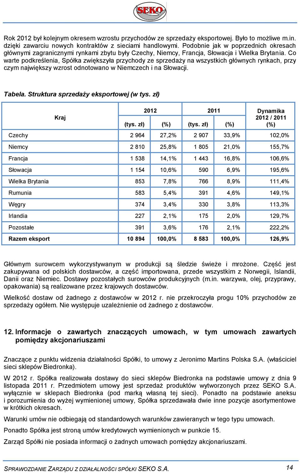 Co warte podkreślenia, Spółka zwiększyła przychody ze sprzedaży na wszystkich głównych rynkach, przy czym największy wzrost odnotowano w Niemczech i na Słowacji. Tabela.