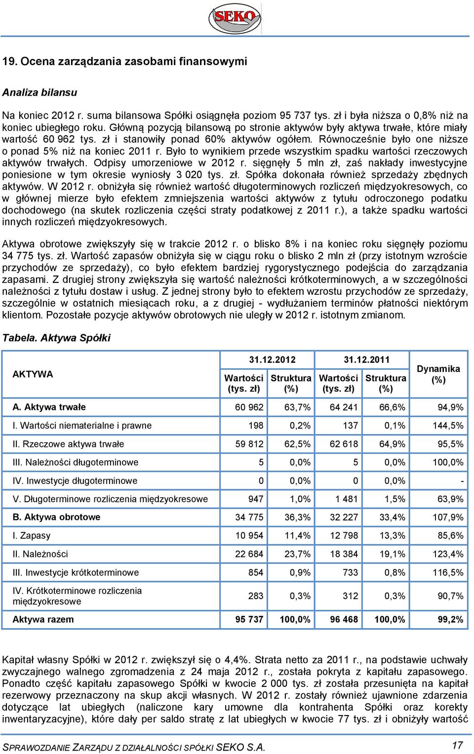 Było to wynikiem przede wszystkim spadku wartości rzeczowych aktywów trwałych. Odpisy umorzeniowe w 2012 r. sięgnęły 5 mln zł, zaś nakłady inwestycyjne poniesione w tym okresie wyniosły 3 020 tys. zł. Spółka dokonała również sprzedaży zbędnych aktywów.