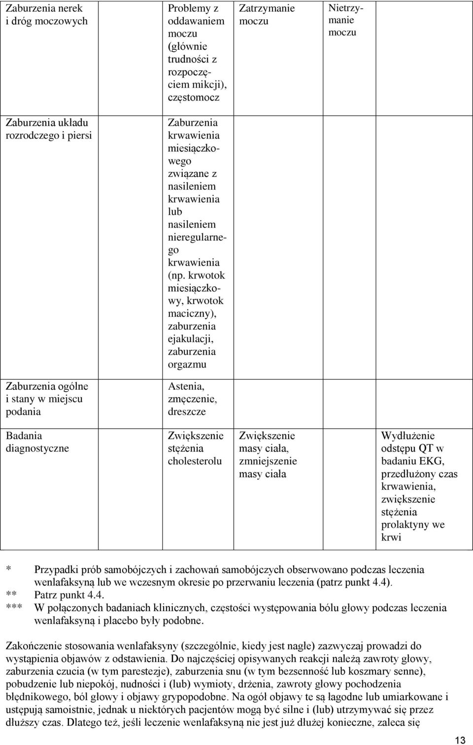 krwotok miesiączkowy, krwotok maciczny), zaburzenia ejakulacji, zaburzenia orgazmu Zaburzenia ogólne i stany w miejscu podania Astenia, zmęczenie, dreszcze Badania diagnostyczne Zwiększenie stężenia