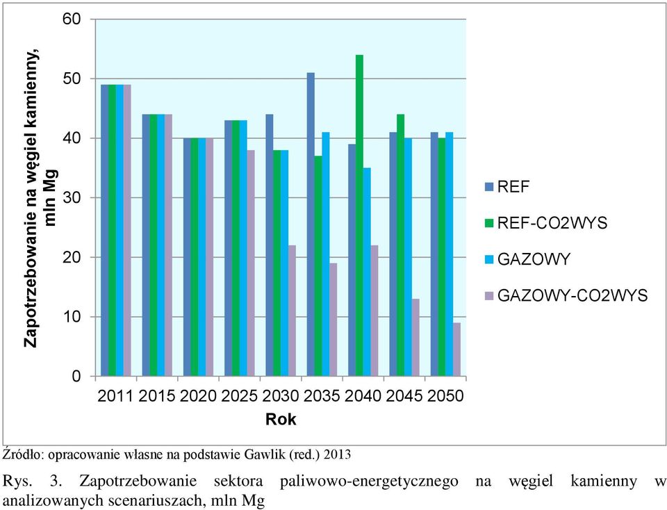 opracowanie własne na podstawie Gawlik (red.) 2013 Rys. 3.