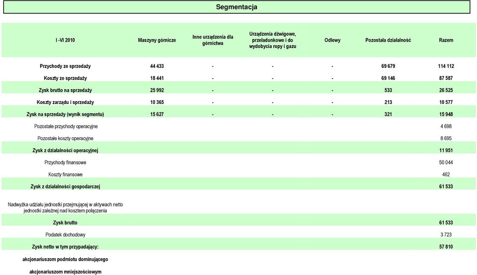 Pozostałe przychody operacyjne 4 698 Pozostałe koszty operacyjne 8 695 Zysk z działalności operacyjnej 11 951 Przychody finansowe 50 044 Koszty finansowe 462 Zysk z działalności gospodarczej 61 533